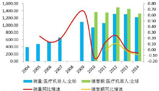 2016年全球醫(yī)療機(jī)器人市場發(fā)展情況分析