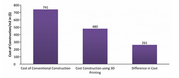 3D打印技術流行 對建筑行業(yè)有哪些影響？