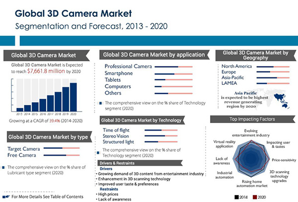 AMR稱2020年全球3D相機市場規模將達76億美元