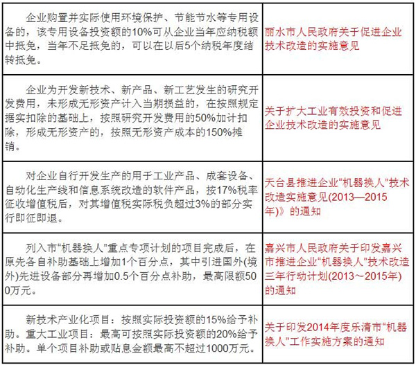 浙江省三大政策紅利推動(dòng)企業(yè)實(shí)施“機(jī)器換人”