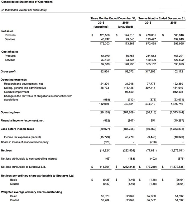 Stratasys發布2016全年財務業績，第4季度增長11％