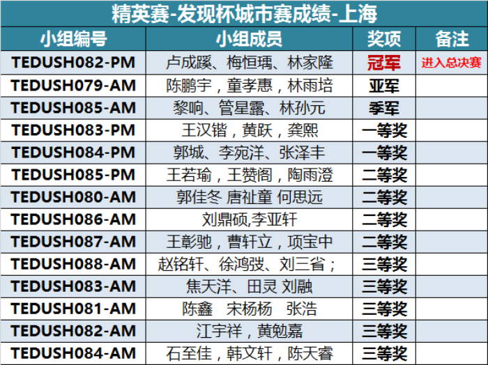 “發現杯”中國青少年編程挑戰活動城市賽獲獎名單