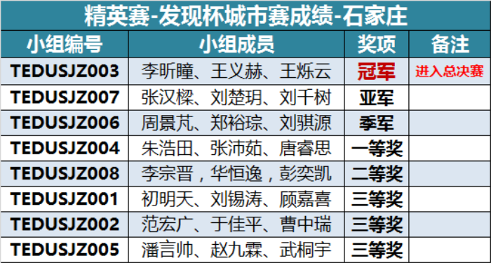 “發現杯”中國青少年編程挑戰活動城市賽獲獎名單