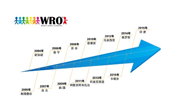 誰與爭鋒！ 2017WRO競賽中國區-達內直選賽火熱報名