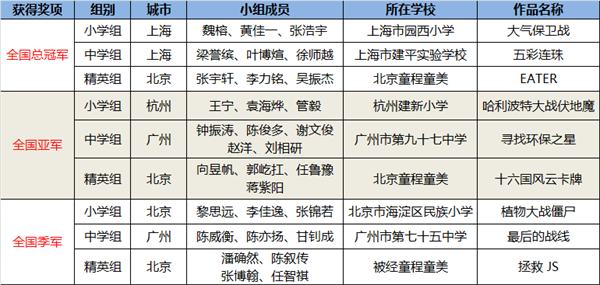 中國兒童中心教育活動部部長王秀江 達內教育集團教研副總裁王春梅為 首屆“達內發現杯“青少年挑戰賽小學組、中學組、精英組獲得全國一等獎的學員頒發獎項