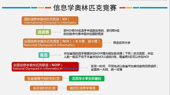 信息學(xué)奧賽，一個(gè)讓孩子變得優(yōu)秀的方向！