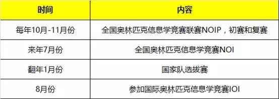 信息學(xué)奧賽，一個(gè)讓孩子變得優(yōu)秀的方向！
