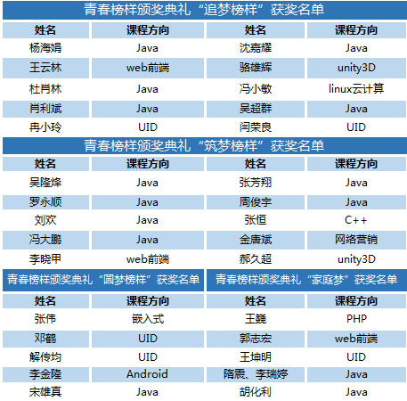 達內慶祝成立十五周年，舉辦青春榜樣頒獎典禮