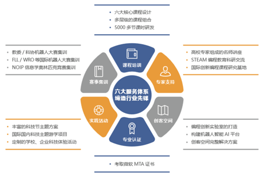 暑假集訓(xùn)營，5天讓孩子高效學(xué)習(xí)少兒編程！