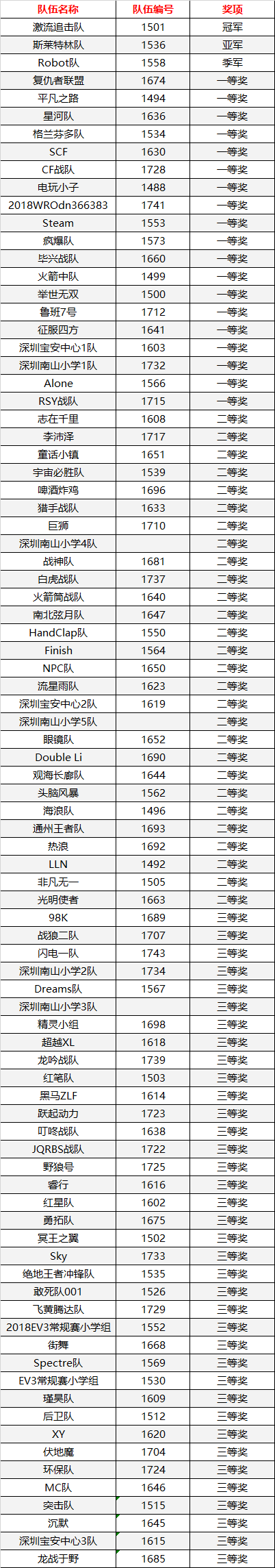 【榮譽榜】2018WRO機器人高手大會-達內(nèi)專校賽成績揭曉！