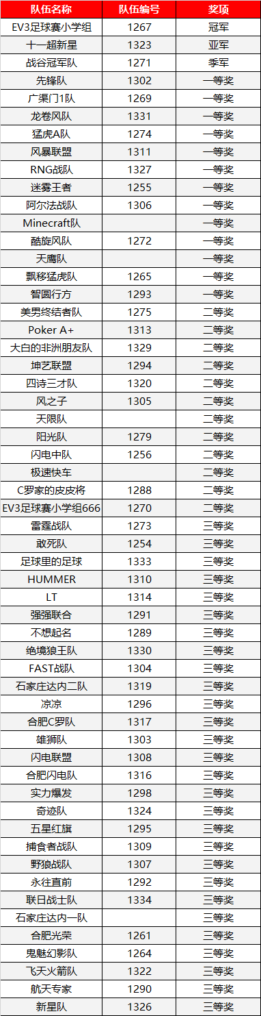 【榮譽榜】2018WRO機器人高手大會-達內(nèi)專校賽成績揭曉！