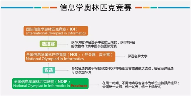 為什么清華北大爭相錄取NOIP優(yōu)秀學生？