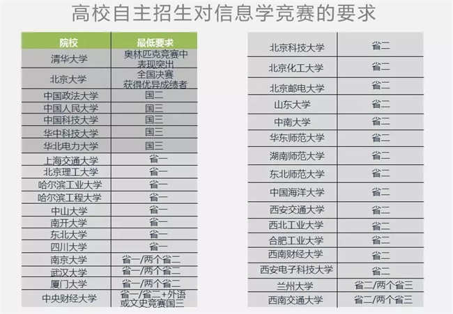 為什么清華北大爭相錄取NOIP優(yōu)秀學生？