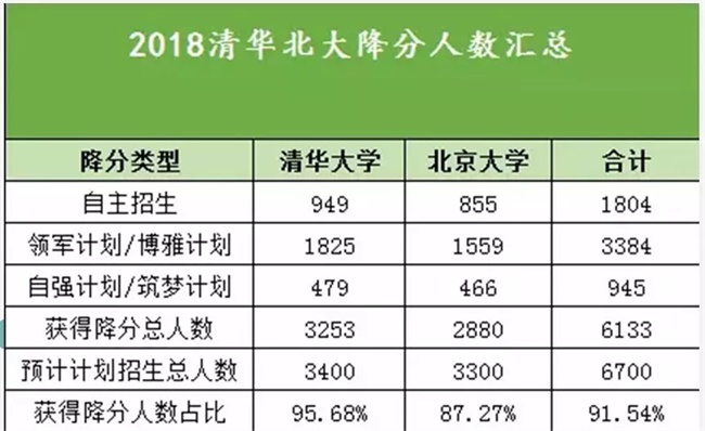 為什么清華北大爭相錄取NOIP優(yōu)秀學生？