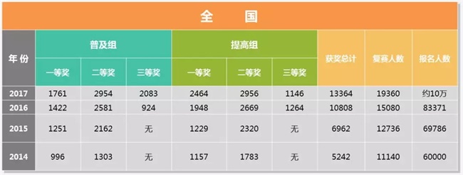 為什么清華北大爭相錄取NOIP優(yōu)秀學生？