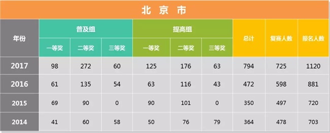 為什么清華北大爭相錄取NOIP優(yōu)秀學生？