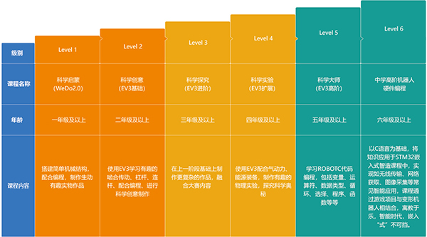樂高機器人怎么編程，ev3機器人怎么編程