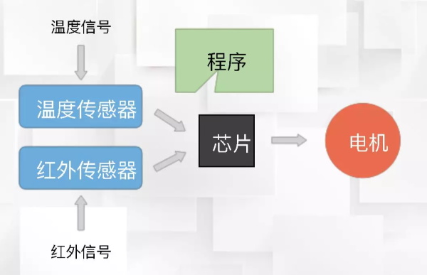 一節小學生也能聽懂的專業課：機器人和物聯網是怎么協同工作的？